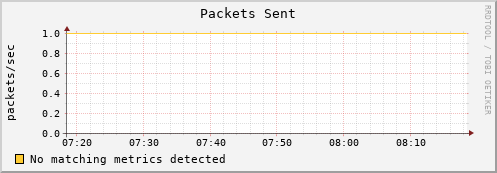 shark3.mgmt.grid.surfsara.nl pkts_out