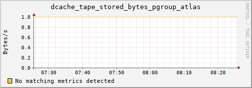 shark3.mgmt.grid.surfsara.nl dcache_tape_stored_bytes_pgroup_atlas