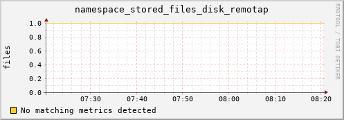 shark3.mgmt.grid.surfsara.nl namespace_stored_files_disk_remotap