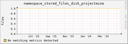 shark3.mgmt.grid.surfsara.nl namespace_stored_files_disk_projectmine