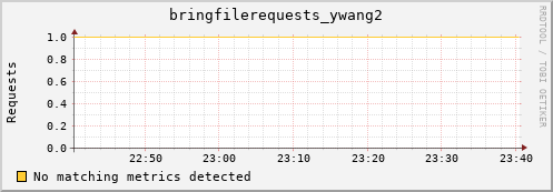 shark4.mgmt.grid.surfsara.nl bringfilerequests_ywang2