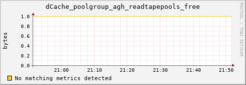 shark4.mgmt.grid.surfsara.nl dCache_poolgroup_agh_readtapepools_free