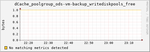 shark4.mgmt.grid.surfsara.nl dCache_poolgroup_ods-vm-backup_writediskpools_free