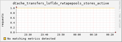 shark4.mgmt.grid.surfsara.nl dCache_transfers_lofldv_rwtapepools_stores_active