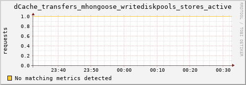 shark4.mgmt.grid.surfsara.nl dCache_transfers_mhongoose_writediskpools_stores_active