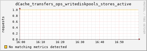 shark4.mgmt.grid.surfsara.nl dCache_transfers_ops_writediskpools_stores_active