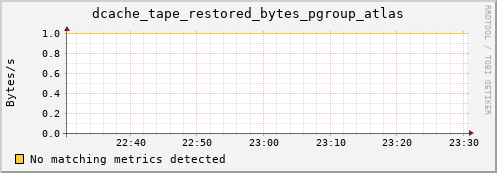 shark4.mgmt.grid.surfsara.nl dcache_tape_restored_bytes_pgroup_atlas