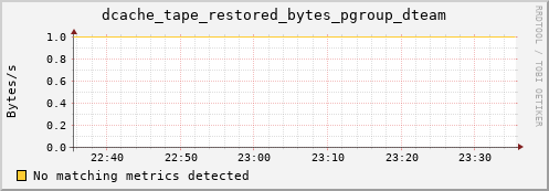 shark4.mgmt.grid.surfsara.nl dcache_tape_restored_bytes_pgroup_dteam