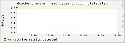 shark4.mgmt.grid.surfsara.nl dcache_transfer_read_bytes_pgroup_holstegelab