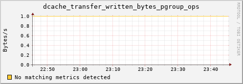 shark4.mgmt.grid.surfsara.nl dcache_transfer_written_bytes_pgroup_ops