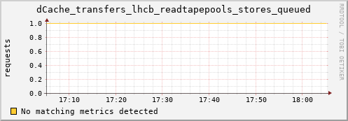 shark4.mgmt.grid.surfsara.nl dCache_transfers_lhcb_readtapepools_stores_queued