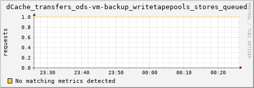 shark4.mgmt.grid.surfsara.nl dCache_transfers_ods-vm-backup_writetapepools_stores_queued