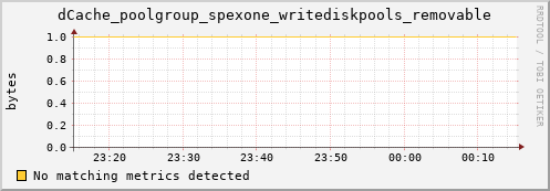 shark4.mgmt.grid.surfsara.nl dCache_poolgroup_spexone_writediskpools_removable