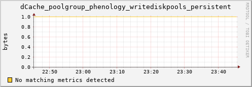 shark4.mgmt.grid.surfsara.nl dCache_poolgroup_phenology_writediskpools_persistent