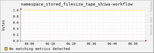 shark4.mgmt.grid.surfsara.nl namespace_stored_filesize_tape_shiwa-workflow
