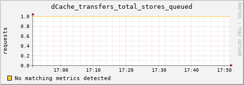 shark4.mgmt.grid.surfsara.nl dCache_transfers_total_stores_queued