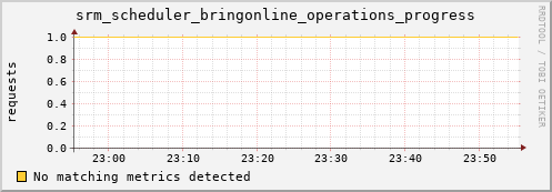 shark4.mgmt.grid.surfsara.nl srm_scheduler_bringonline_operations_progress