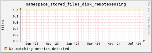 shark4.mgmt.grid.surfsara.nl namespace_stored_files_disk_remotesensing