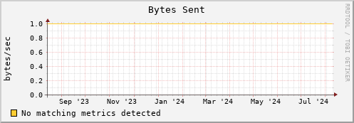 shark4.mgmt.grid.surfsara.nl bytes_out