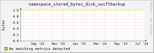 shark4.mgmt.grid.surfsara.nl namespace_stored_bytes_disk_swiftbackup