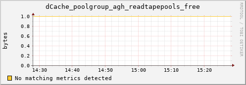 shark5.mgmt.grid.surfsara.nl dCache_poolgroup_agh_readtapepools_free