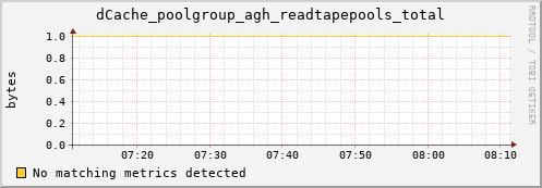shark5.mgmt.grid.surfsara.nl dCache_poolgroup_agh_readtapepools_total