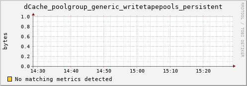 shark5.mgmt.grid.surfsara.nl dCache_poolgroup_generic_writetapepools_persistent