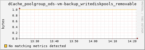 shark5.mgmt.grid.surfsara.nl dCache_poolgroup_ods-vm-backup_writediskpools_removable