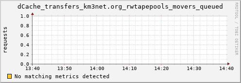 shark5.mgmt.grid.surfsara.nl dCache_transfers_km3net.org_rwtapepools_movers_queued