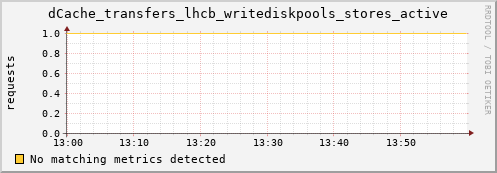 shark5.mgmt.grid.surfsara.nl dCache_transfers_lhcb_writediskpools_stores_active