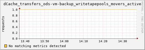 shark5.mgmt.grid.surfsara.nl dCache_transfers_ods-vm-backup_writetapepools_movers_active