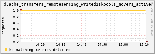 shark5.mgmt.grid.surfsara.nl dCache_transfers_remotesensing_writediskpools_movers_active