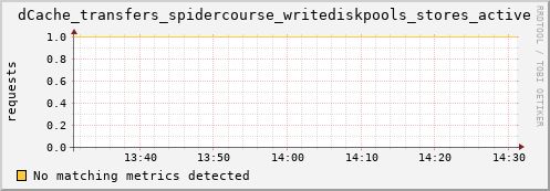 shark5.mgmt.grid.surfsara.nl dCache_transfers_spidercourse_writediskpools_stores_active