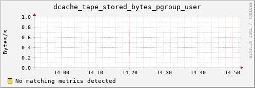 shark5.mgmt.grid.surfsara.nl dcache_tape_stored_bytes_pgroup_user