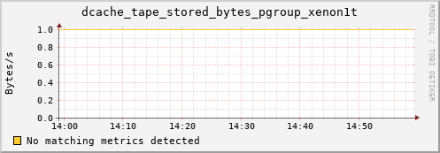 shark5.mgmt.grid.surfsara.nl dcache_tape_stored_bytes_pgroup_xenon1t