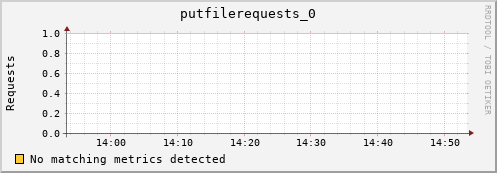 shark5.mgmt.grid.surfsara.nl putfilerequests_0