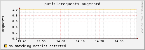 shark5.mgmt.grid.surfsara.nl putfilerequests_augerprd