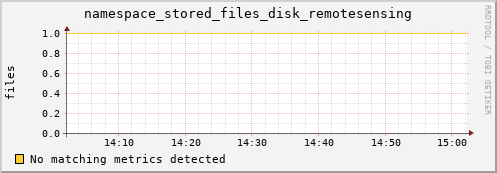 shark5.mgmt.grid.surfsara.nl namespace_stored_files_disk_remotesensing