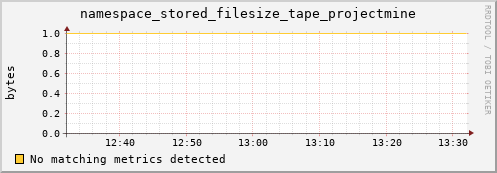 shark5.mgmt.grid.surfsara.nl namespace_stored_filesize_tape_projectmine