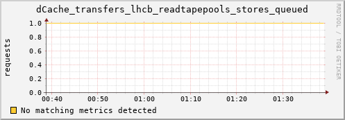 shark5.mgmt.grid.surfsara.nl dCache_transfers_lhcb_readtapepools_stores_queued