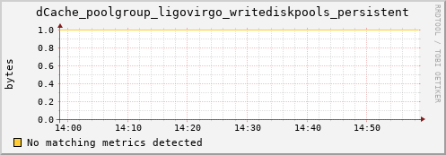 shark5.mgmt.grid.surfsara.nl dCache_poolgroup_ligovirgo_writediskpools_persistent