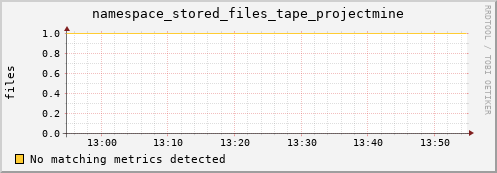 shark5.mgmt.grid.surfsara.nl namespace_stored_files_tape_projectmine