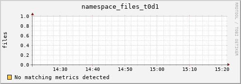 shark5.mgmt.grid.surfsara.nl namespace_files_t0d1