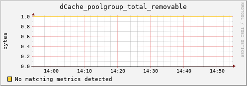 shark5.mgmt.grid.surfsara.nl dCache_poolgroup_total_removable