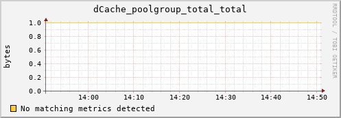 shark5.mgmt.grid.surfsara.nl dCache_poolgroup_total_total