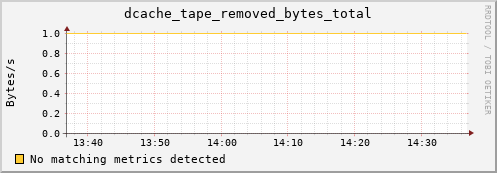 shark5.mgmt.grid.surfsara.nl dcache_tape_removed_bytes_total