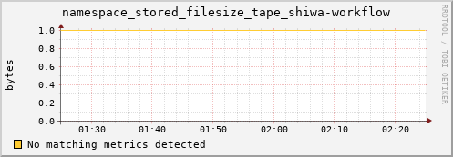 shark5.mgmt.grid.surfsara.nl namespace_stored_filesize_tape_shiwa-workflow