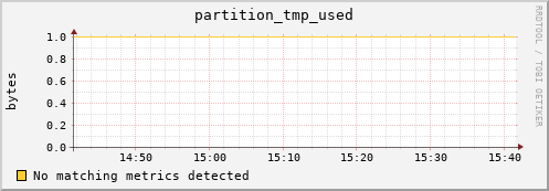 shark5.mgmt.grid.surfsara.nl partition_tmp_used