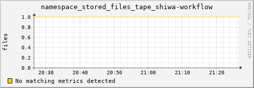 shark5.mgmt.grid.surfsara.nl namespace_stored_files_tape_shiwa-workflow