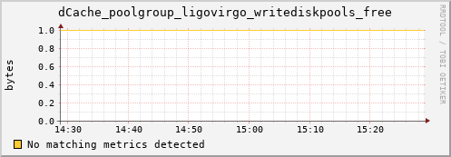 shark5.mgmt.grid.surfsara.nl dCache_poolgroup_ligovirgo_writediskpools_free